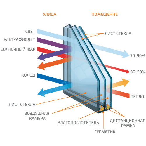 Схема состава оконного стеклопакета